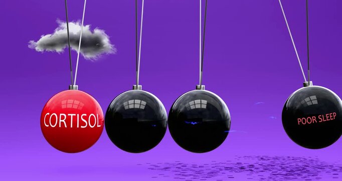 Cortisol leads to poor sleep. Cause and effect relation between cortisol and poor sleep. Vicious cycle. Negative repeating pattern.
