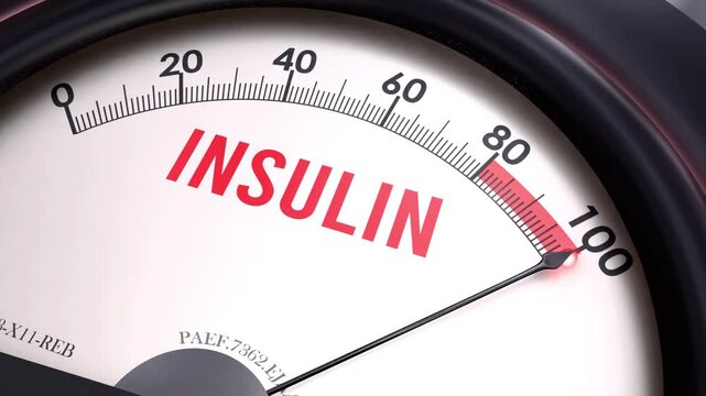 Insulin meter showing big values of insulin. Increasing and high levels of insulin. Maximum and 100% of insulin