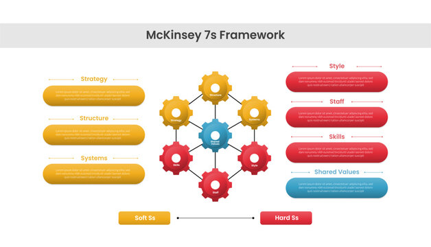 mckinsey 7s framework infographic template with gear hub network side panel card diagram, flat style