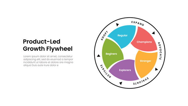 product led growth infographic template with circular flywheel five petal stage diagram, flat style
