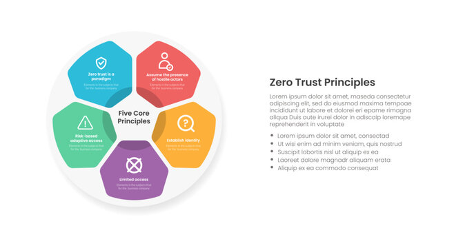 zero trust model infographic template with five point petal ring principle diagram, flat style