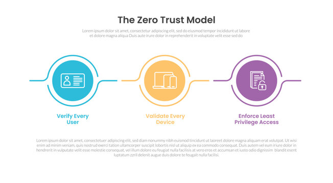 zero trust model infographic template with three point circle row privilege diagram, outline style