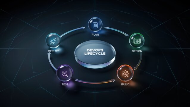 A circular dev ops lifecycle diagram featuring glowing glass spheres with for plan, build, test, and deploy on a dark background