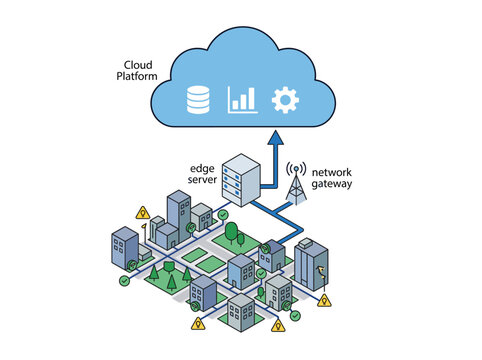 Cloud platform connecting smart city infrastructure and edge servers in an isometric digital data network illustration.