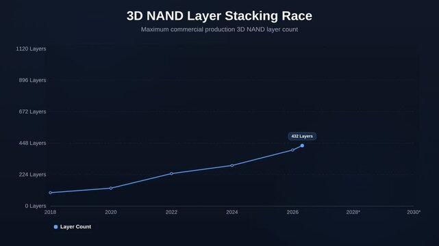 3D NAND Layer Stacking Race Dark Line Chart 4K Motion Graphic