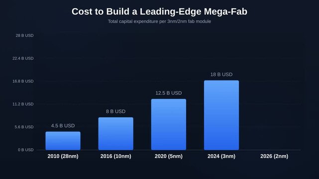Cost to Build a Leading-Edge Mega-Fab Dark Bar Chart 4K Motion Graphic