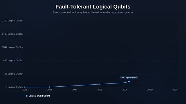 Fault-Tolerant Logical Qubits Dark Line Chart 4K Motion Graphic