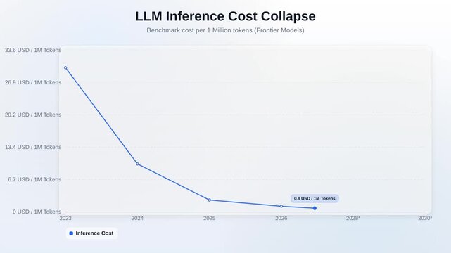 LLM Inference Cost Collapse Light Line Chart 4K Motion Graphic