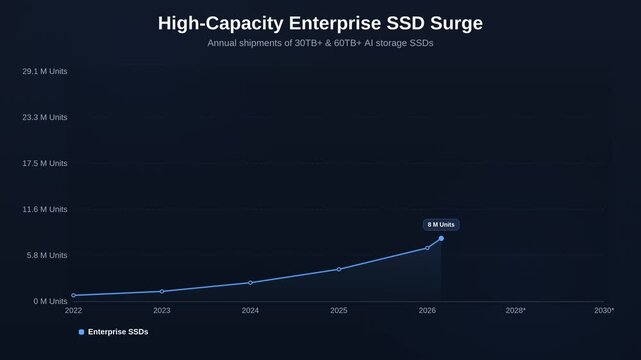 High-Capacity Enterprise SSD Surge Dark Area Graph 4K Motion Graphic