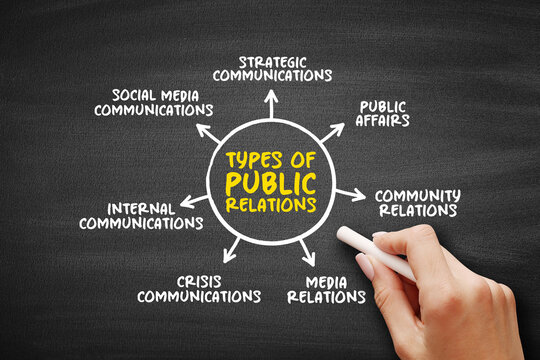 Types of public relations diagram presenting types of public relations including strategic communications, public affairs, community relations, media relations, crisis communications