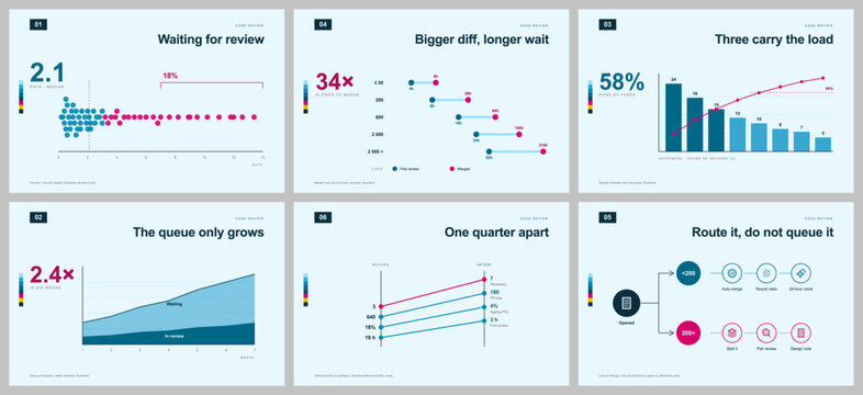 Code review bottleneck six-plate pale cyan infographic showing pull request wait beeswarm, queue growth area chart, Pareto reviewer load, dumbbell size chart, decision tree routing, before-after slope