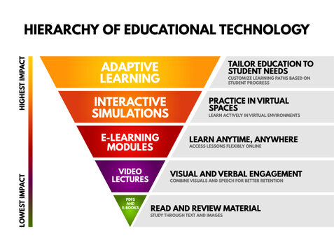 Hierarchy of Educational Technology pyramid infographic showing adaptive learning, interactive simulations, e-learning modules, video lectures and ebooks.