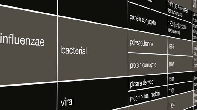 Heamophilius Influenzae Vaccine Development Timeline and Viral Immunization Research