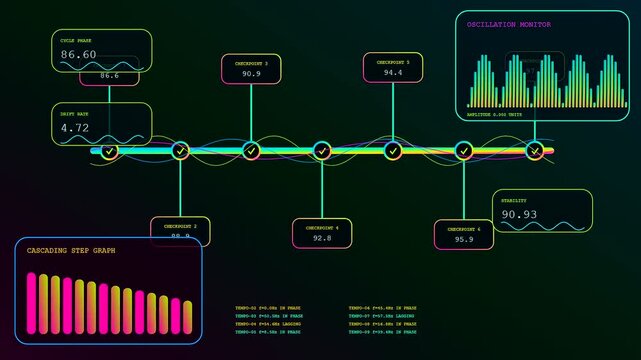 This futuristic compliance mapping interface features animated data visualizations with glowing green neon bars and rhythmic oscillating wave patterns on a dark digital monitoring screen