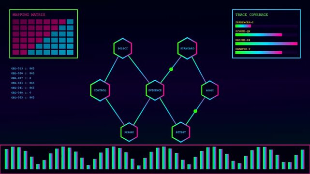Three panels displaying compliance mapping with neon hexagon node networks and shifting grid charts visualized in a dark digital interface for complex data monitoring and analytics