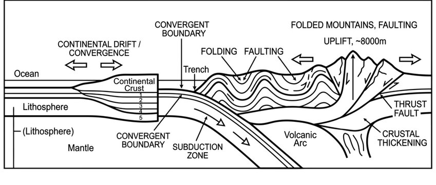 Convergent Plate Boundary Geological Diagram