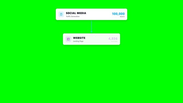 Digital marketing funnel animation on green screen representing lead generation, customer acquisition, online advertising, conversion strategy, sales growth, and marketing analytics.
