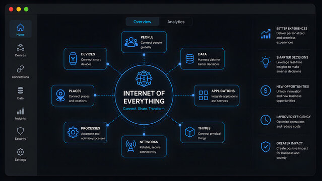Internet of everything IoE concept dashboard showing people, process, data and things connected for better decisions