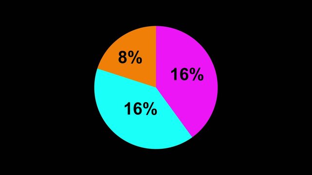 Brightly colored pie chart with three distinct segments showing percentages 20 percent orange 40 percent cyan and 40 percent magenta on a black background representing.