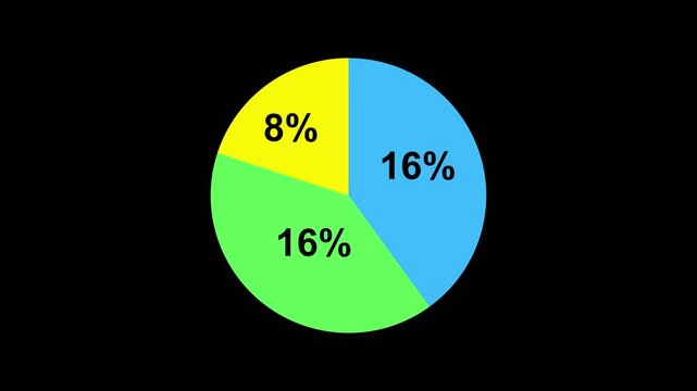 Vibrant pie chart with three segments displaying 20 percent yellow 40 percent green and 40 percent blue on a black background illustrating data distribution.
