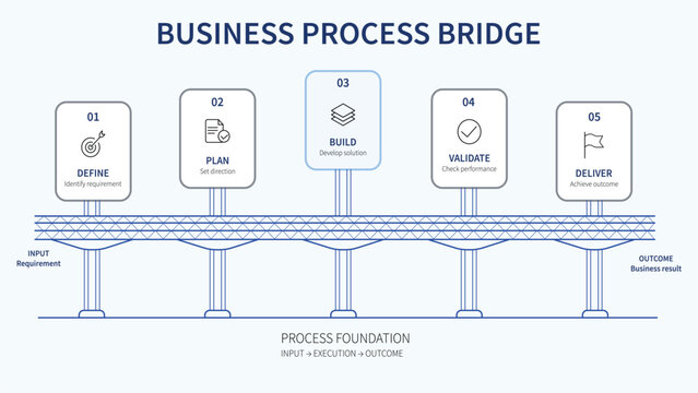 Business process bridge infographic displays five steps including define plan build validate and deliver to show project management from input to outcome