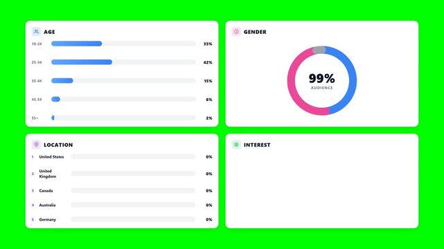 Audience growth analytics dashboard animation on green screen representing audience insights, follower growth, engagement metrics, social media analytics, content performance, and digital marketing.
