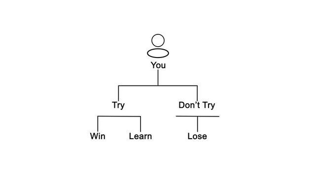 Animated icon of a flowchart, representing process mapping, decision-making, system design, or work flow visualization.Animated decision making flowchart with person icon and branching paths.