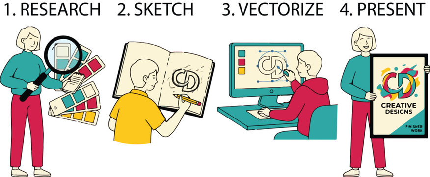 Creative design process workflow infographic demonstrating graphic production steps from initial research and sketching to vectorization and presentation.