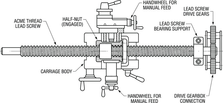 Technical diagram of a lathe lead screw and carriage assembly.