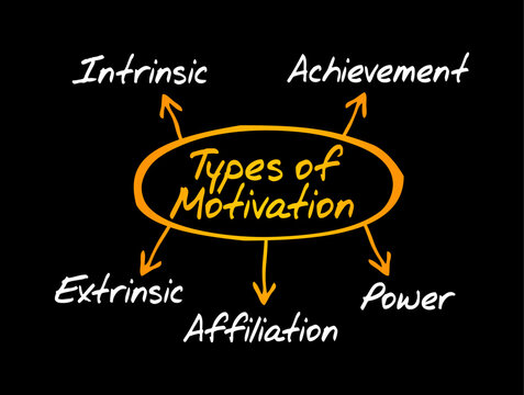 Types of Motivation handwritten concept showing Intrinsic, Extrinsic, Achievement, Affiliation and Power connected by arrows, representing psychology, drive and personal growth