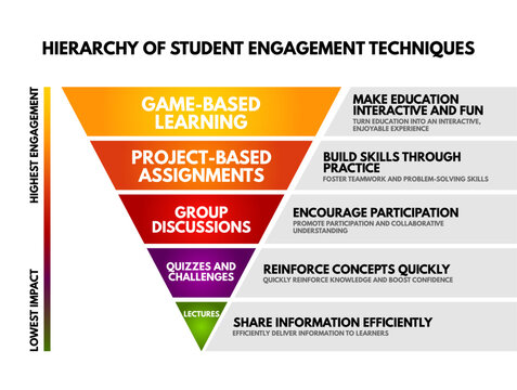 Hierarchy of Student Engagement Techniques pyramid chart showing Game Based Learning, Project Assignments, Group Discussions, Quizzes and Lectures ranked by impact level