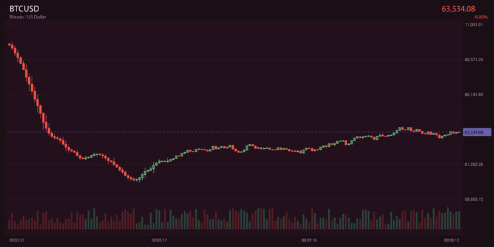 Digital financial chart showing cryptocurrency price trends with volatility and market indicators on a dark display
