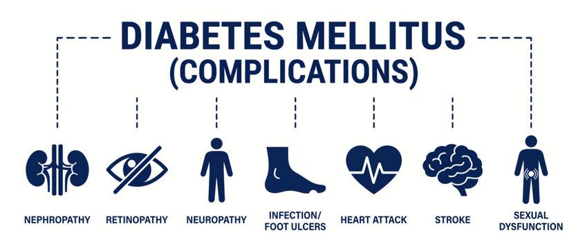 Infographic showing common health complications associated with chronic diabetes mellitus