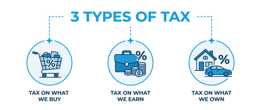 Infographic showing three types of taxes with consumer goods professional illustration