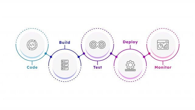 CI CD pipeline round multicolor animated infographic with line icons. Software development lifecycle automation. Clean neumorphism motion graphic 5 step layout with outline elements animation