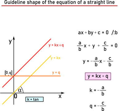 Slope form of the equation of a line - equation and graphical representation