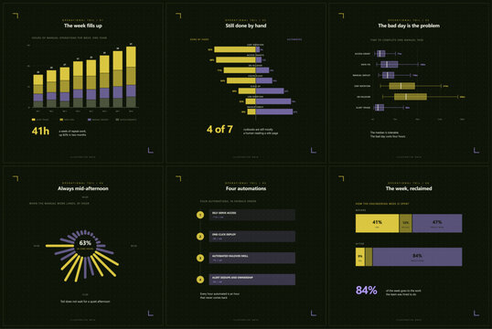 Operational toil infographic set, six square vector plates on manual hours, runbook automation, task time spread and reclaimed weeks