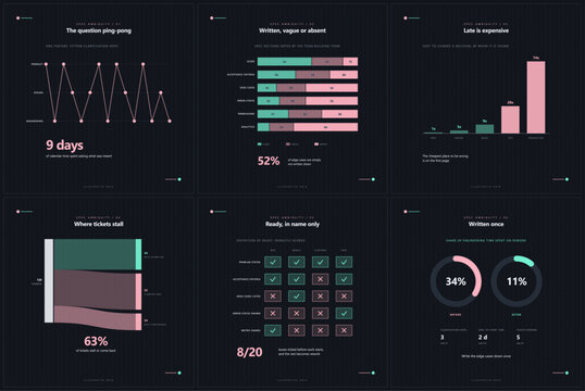 Spec ambiguity and unclear requirements infographic set, six square vector plates on clarification loops, spec clarity, cost of change and definition of ready