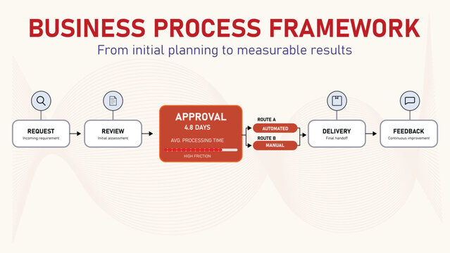 Business process framework infographic diagram showing the workflow steps from request and review to approval delivery and feedback on a light background