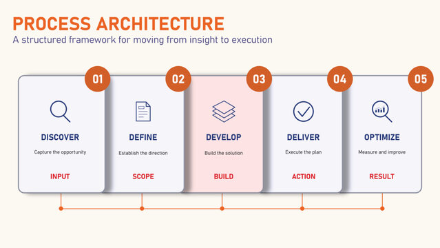 Business process architecture infographic template showing five key steps from discover to optimize for structured workflow planning and successful project execution