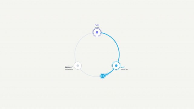 Circular diagram interface design with blue circles and labels for planning, acting, reflecting, and status icons. Perfect for website design.