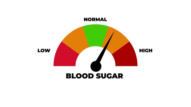 Blood Sugar Level Text or Word Low and Medium to High Meter Concept Animation. on white Background and features 4k Animation.4k motion graphics video