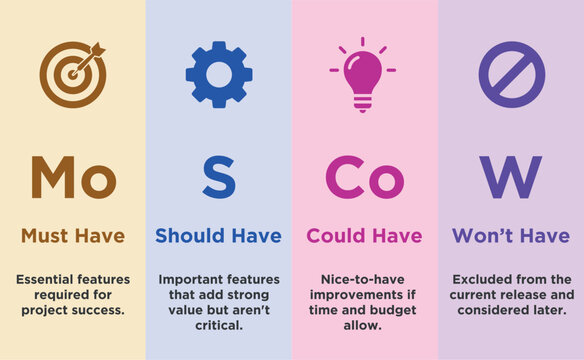 MoSCoW Prioritization infographic template featuring Must Have, Should Have, Could Have, and Won't Have categories. Ideal for agile project management, product management, Scrum planning.