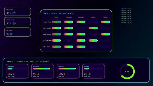 A digital skill matrix interface displays dynamic metric updates across three distinct frames showing data progression with glowing neon charts on a dark computer monitor screen