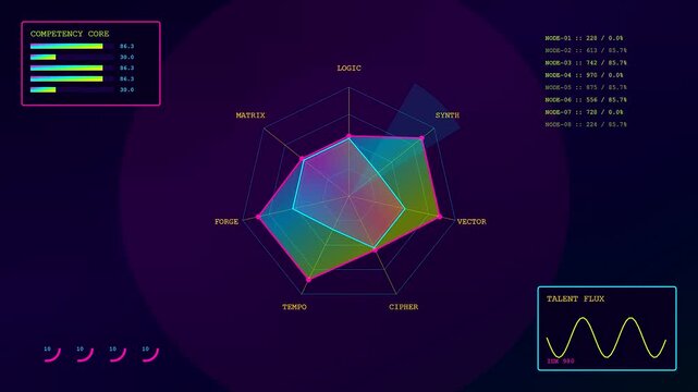 A dynamic skill matrix interface displays evolving geometric radar graphs with fluctuating wave forms and neon data bars presented on a dark digital monitor screen