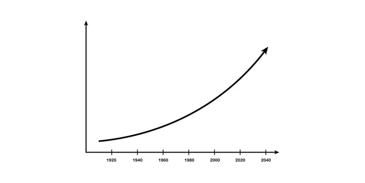 Flynn Effect Diagram. IQ Growth over Time.