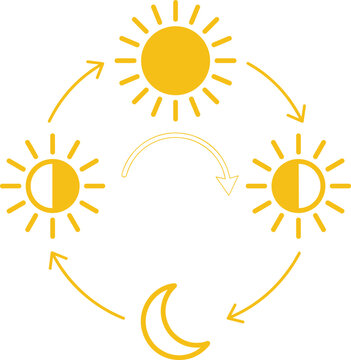 Circadian rhythm diagram with sun and moon phases representing daily sleep wake cycle and biological clock system