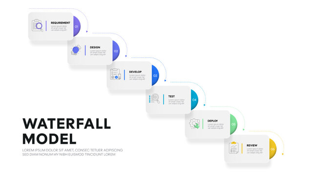 Waterfall Model, Waterfall Methodology, Project Management, Software Development Life Cycle, SDLC, Sequential Model, Linear Process, Requirement, Design, Develop, Test, Deploy, Review. Waterfall agile