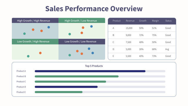 A professional sales performance dashboard shows business data visualization with colorful scatter plots a product table and horizontal bar charts
