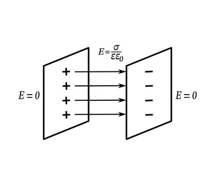 Diagram of a homogeneous electric field created between two infinite parallel planes with equal surface charge densities and opposite charges.